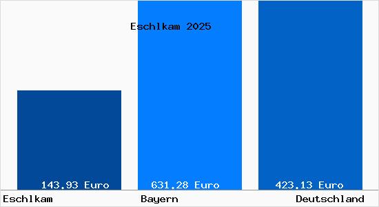 Aktueller Bodenrichtwert in Eschlkam