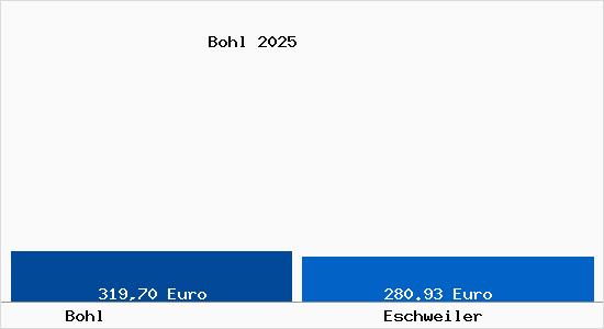 Aktueller Bodenrichtwert in Eschweiler Bohl