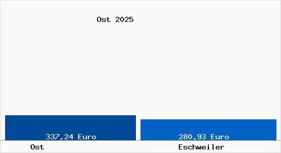 Aktueller Bodenrichtwert in Eschweiler Ost