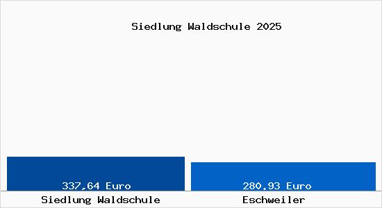 Aktueller Bodenrichtwert in Eschweiler Siedlung Waldschule