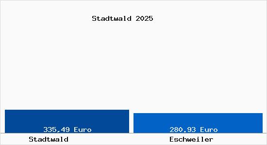 Aktueller Bodenrichtwert in Eschweiler Stadtwald