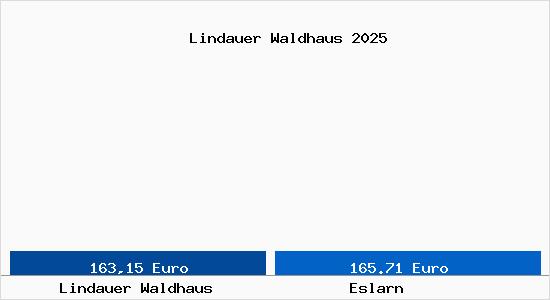 Aktueller Bodenrichtwert in Eslarn Lindauer Waldhaus