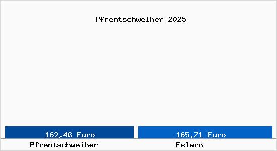 Aktueller Bodenrichtwert in Eslarn Pfrentschweiher