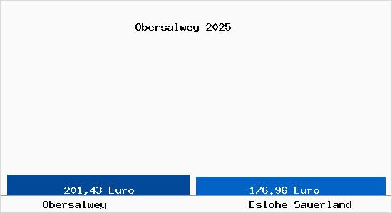 Aktueller Bodenrichtwert in Eslohe Sauerland Obersalwey