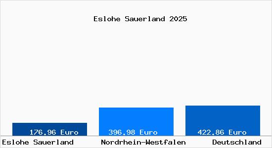 Aktueller Bodenrichtwert in Eslohe Sauerland