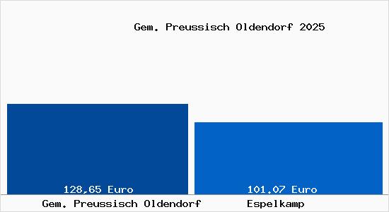 Aktueller Bodenrichtwert in Espelkamp Gem. Preussisch Oldendorf