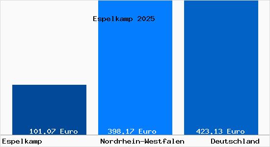 Aktueller Bodenrichtwert in Espelkamp