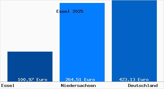 Aktueller Bodenrichtwert in Essel Aller