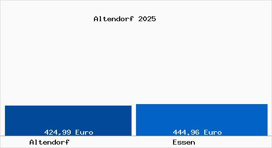 Aktueller Bodenrichtwert in Essen Altendorf