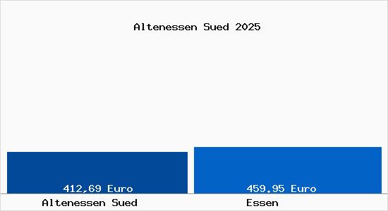 Aktueller Bodenrichtwert in Essen Altenessen S&uuml;d