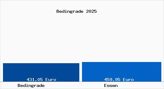 Aktueller Bodenrichtwert in Essen Bedingrade