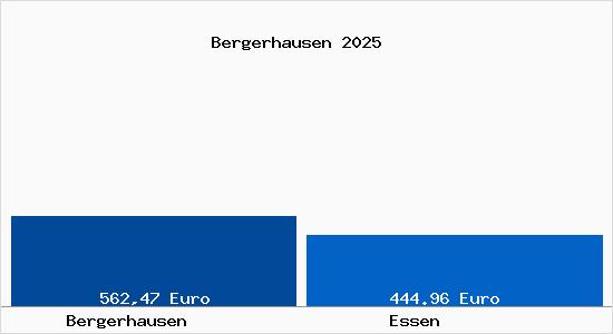 Aktueller Bodenrichtwert in Essen Bergerhausen