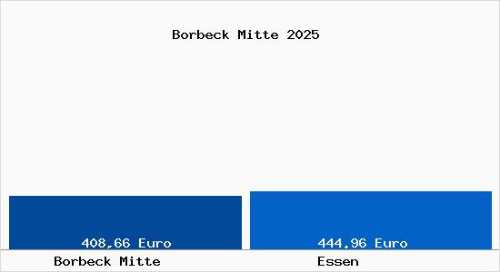 Aktueller Bodenrichtwert in Essen Borbeck Mitte