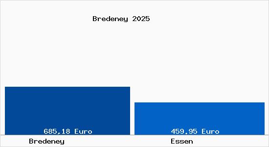 Aktueller Bodenrichtwert in Essen Bredeney