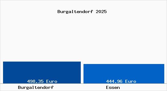 Aktueller Bodenrichtwert in Essen Burgaltendorf