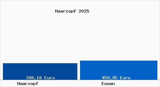 Aktueller Bodenrichtwert in Essen Haarzopf