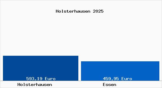 Aktueller Bodenrichtwert in Essen Holsterhausen