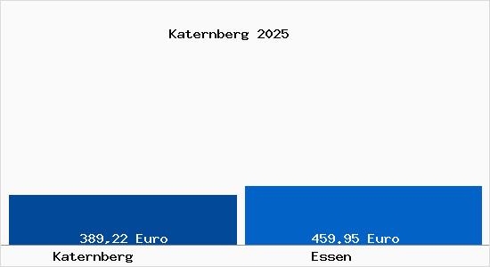 Aktueller Bodenrichtwert in Essen Katernberg