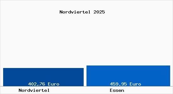Aktueller Bodenrichtwert in Essen Nordviertel