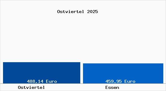Aktueller Bodenrichtwert in Essen Ostviertel
