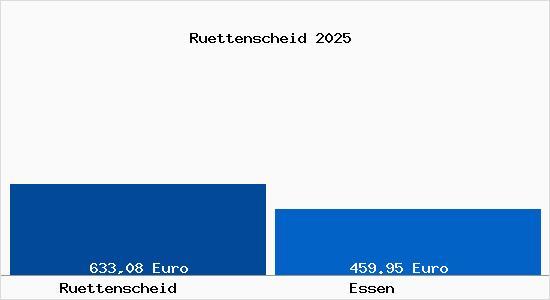 Aktueller Bodenrichtwert in Essen R&uuml;ttenscheid
