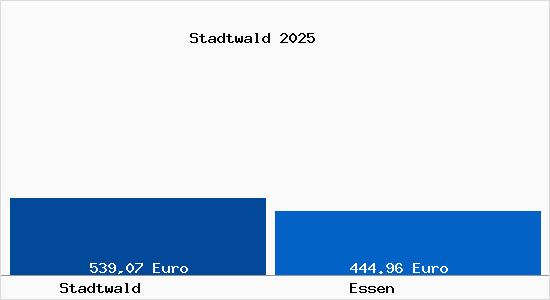 Aktueller Bodenrichtwert in Essen Stadtwald