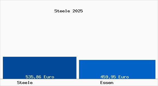 Aktueller Bodenrichtwert in Essen Steele