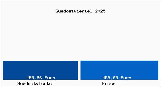 Aktueller Bodenrichtwert in Essen Südostviertel