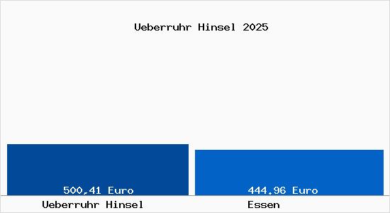 Aktueller Bodenrichtwert in Essen &Uuml;berruhr Hinsel