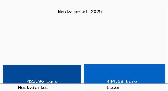 Aktueller Bodenrichtwert in Essen Westviertel