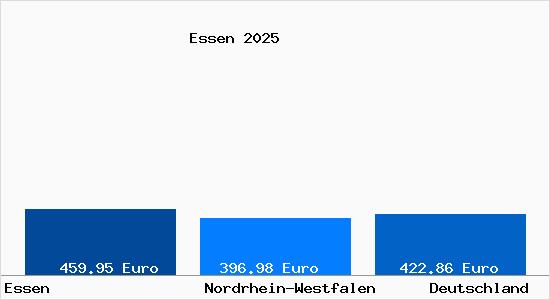 Aktueller Bodenrichtwert in Essen Ruhr