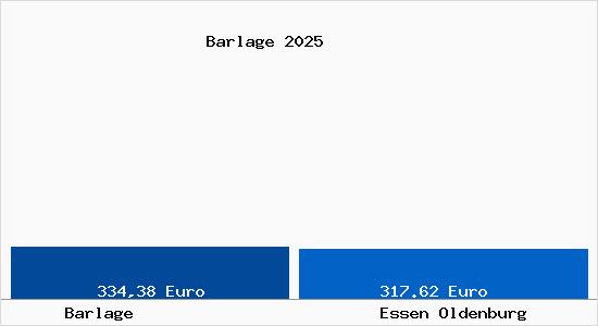 Aktueller Bodenrichtwert in Essen Oldenburg Barlage