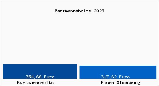 Aktueller Bodenrichtwert in Essen Oldenburg Bartmannsholte