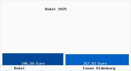 Aktueller Bodenrichtwert in Essen Oldenburg Bokel