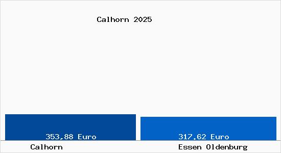 Aktueller Bodenrichtwert in Essen Oldenburg Calhorn