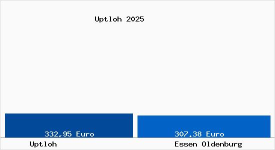 Aktueller Bodenrichtwert in Essen Oldenburg Uptloh