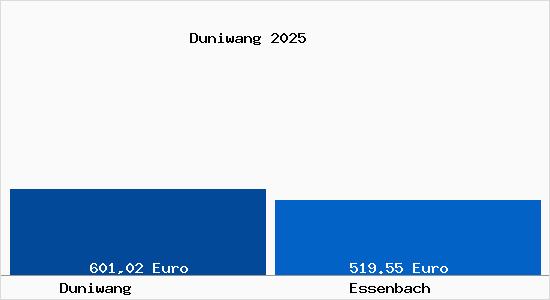 Aktueller Bodenrichtwert in Essenbach Duniwang