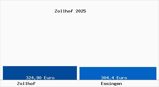 Aktueller Bodenrichtwert in Essingen (W&uuml;rttemberg) Zollhof