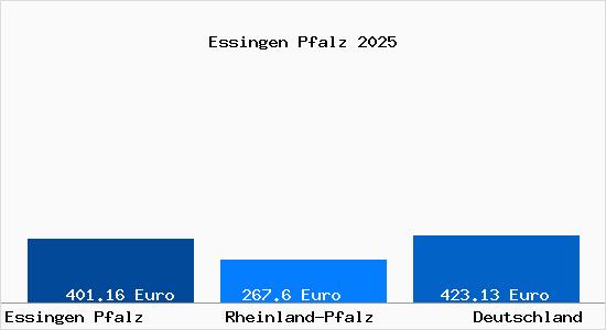 Aktueller Bodenrichtwert in Essingen Pfalz