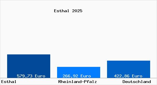 Aktueller Bodenrichtwert in Esthal