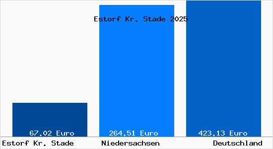 Aktueller Bodenrichtwert in Estorf Kr. Stade