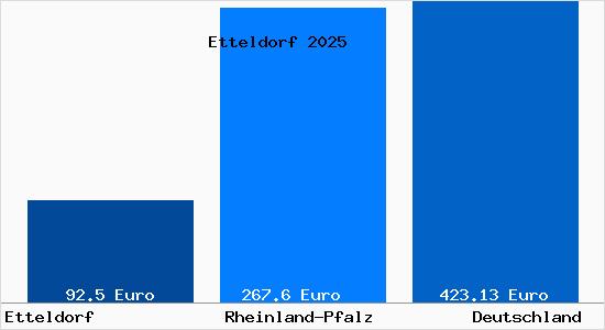 Aktueller Bodenrichtwert in Etteldorf