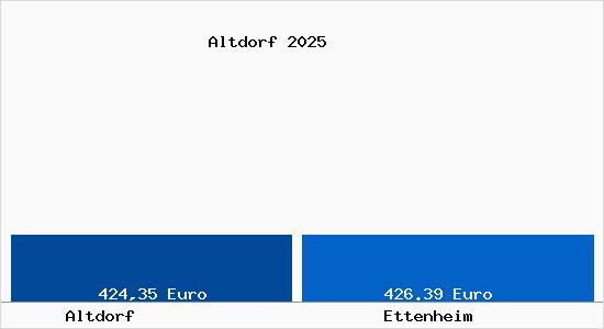 Aktueller Bodenrichtwert in Ettenheim Altdorf