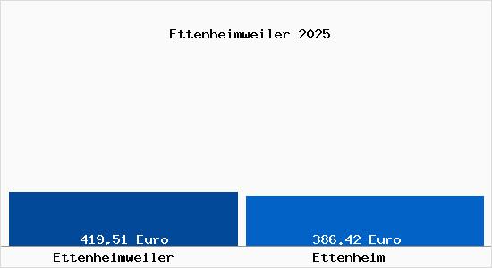 Aktueller Bodenrichtwert in Ettenheim Ettenheimweiler