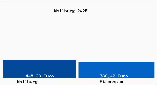 Aktueller Bodenrichtwert in Ettenheim Wallburg