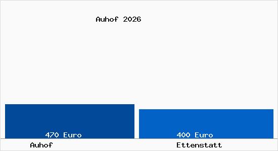 Aktueller Bodenrichtwert in Ettenstatt Auhof