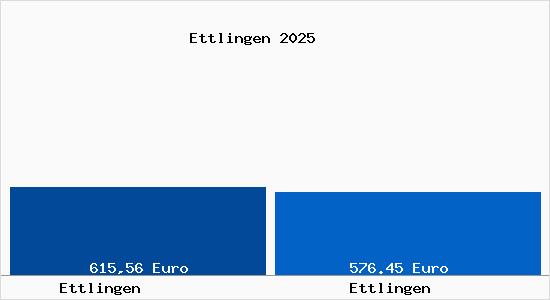 Aktueller Bodenrichtwert in Ettlingen Ettlingen
