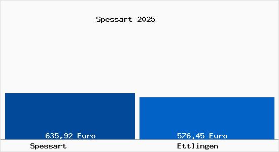 Aktueller Bodenrichtwert in Ettlingen Spessart
