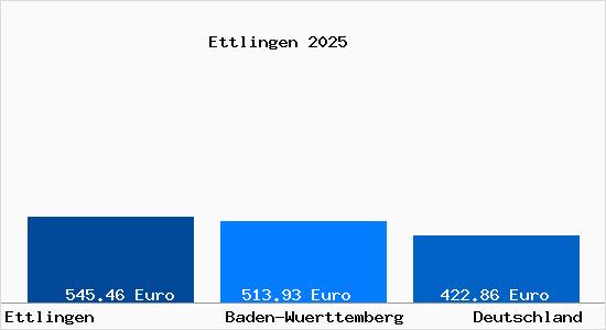 Aktueller Bodenrichtwert in Ettlingen