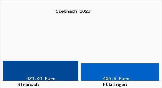 Aktueller Bodenrichtwert in Ettringen Siebnach